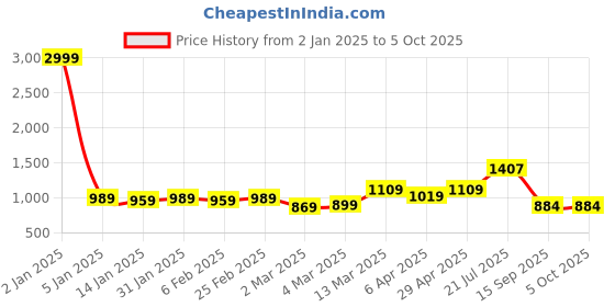 myntra.com HERE&NOW Ajrak Block Pure Cotton Bagru Saree here&now Price History Graph from 2 Jan 2025 to 5 Oct 2025