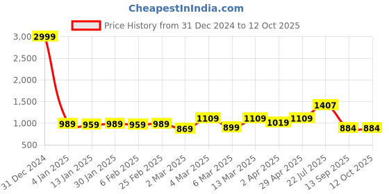 myntra.com HERE&NOW Ajrak Block Pure Cotton Bagru Saree here&now Price History Graph from 31 Dec 2024 to 10 Oct 2025