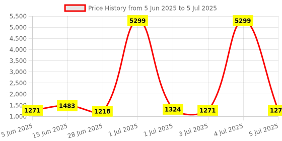 myntra.com HERE&NOW Ajrak Block Pure Cotton Block Print Saree here&now Price History Graph from 5 Jun 2025 to 5 Jul 2025