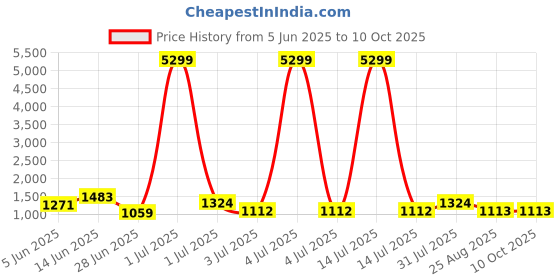 myntra.com HERE&NOW Ajrak Block Pure Cotton Block Print Saree here&now Price History Graph from 5 Jun 2025 to 9 Oct 2025