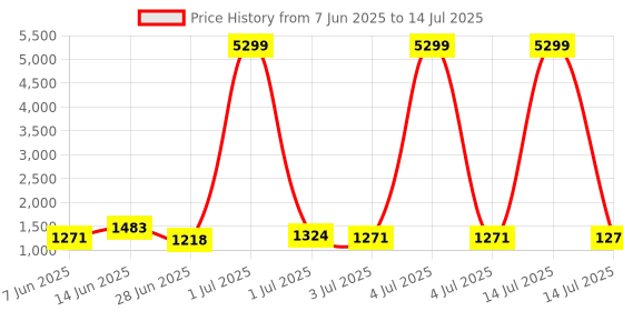 myntra.com HERE&NOW Ajrak Block Pure Cotton Block Print Saree here&now Price History Graph from 7 Jun 2025 to 14 Jul 2025