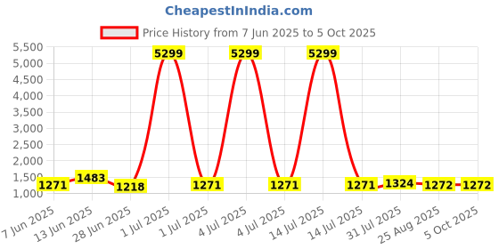 myntra.com HERE&NOW Ajrak Block Pure Cotton Block Print Saree here&now Price History Graph from 7 Jun 2025 to 5 Oct 2025