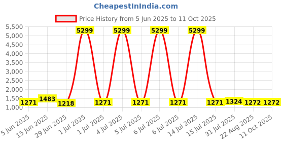 myntra.com HERE&NOW Ajrak Block Pure Cotton Block Print Saree here&now Price History Graph from 5 Jun 2025 to 11 Oct 2025