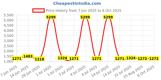 myntra.com HERE&NOW Ajrak Block Pure Cotton Block Print Saree here&now Price History Graph from 7 Jun 2025 to 5 Oct 2025