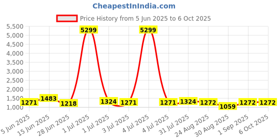 myntra.com HERE&NOW Ajrak Block Pure Cotton Designer Block Print Saree here&now Price History Graph from 5 Jun 2025 to 6 Oct 2025