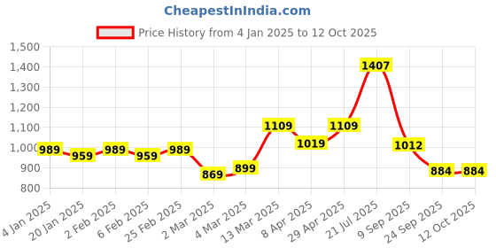 myntra.com HERE&NOW Ajrak Block Zari Pure Cotton Bagru Saree here&now Price History Graph from 4 Jan 2025 to 12 Oct 2025