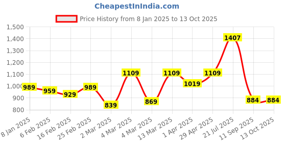 myntra.com HERE&NOW Ajrak Block Zari Pure Cotton Bagru Saree here&now Price History Graph from 8 Jan 2025 to 13 Oct 2025