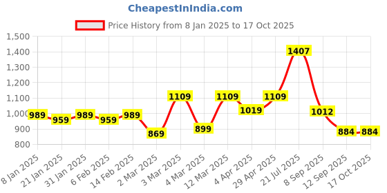 myntra.com HERE&NOW Ajrak Block Zari Pure Cotton Bagru Saree here&now Price History Graph from 8 Jan 2025 to 16 Oct 2025