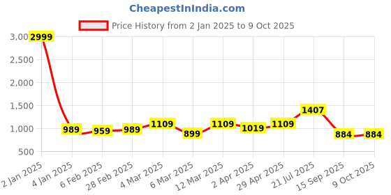 myntra.com HERE&NOW Ajrak Block Zari Pure Cotton Bagru Saree here&now Price History Graph from 2 Jan 2025 to 8 Oct 2025