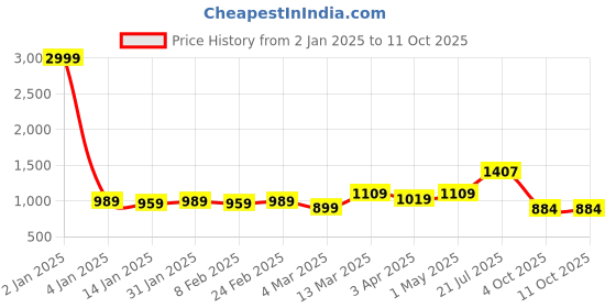 myntra.com HERE&NOW Ajrak Block Zari Pure Cotton Bagru Saree here&now Price History Graph from 2 Jan 2025 to 11 Oct 2025