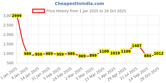 myntra.com HERE&NOW Ajrak Block Zari Pure Cotton Bagru Saree here&now Price History Graph from 1 Jan 2025 to 26 Oct 2025