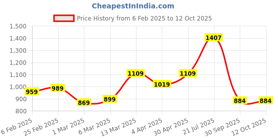 myntra.com HERE&NOW Ajrak Block Zari Pure Cotton Bagru Saree here&now Price History Graph from 6 Feb 2025 to 11 Oct 2025