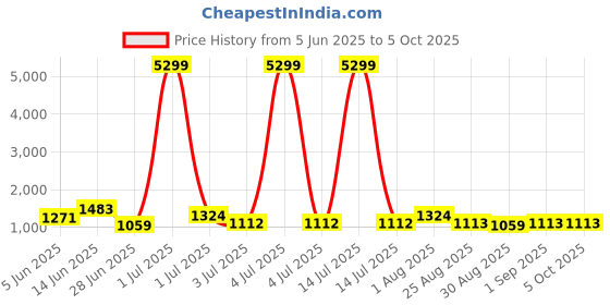 myntra.com HERE&NOW Ajrak Block Zari Pure Cotton Block Print Saree here&now Price History Graph from 5 Jun 2025 to 5 Oct 2025