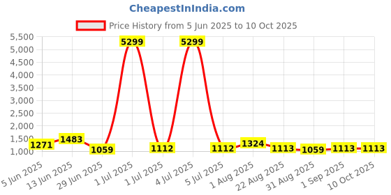 myntra.com HERE&NOW Ajrak Block Zari Pure Cotton Block Print Saree here&now Price History Graph from 5 Jun 2025 to 8 Oct 2025