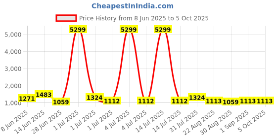 myntra.com HERE&NOW Ajrak Block Zari Pure Cotton Block Print Saree here&now Price History Graph from 8 Jun 2025 to 5 Oct 2025