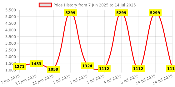 myntra.com HERE&NOW Ajrak Block Zari Pure Cotton Designer Block Print Saree here&now Price History Graph from 7 Jun 2025 to 14 Jul 2025