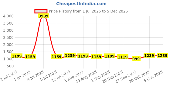 myntra.com HERE&NOW Ajrak Printed Satin Saree here&now Price History Graph from 1 Jul 2025 to 4 Dec 2025