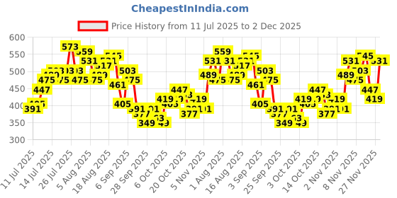 myntra.com HERE&NOW Alphanumeric Placement Print Pure Cotton Round Neck T-Shirt here&now Price History Graph from 11 Jul 2025 to 2 Dec 2025