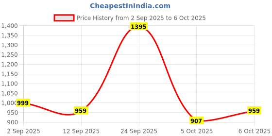 myntra.com HERE&NOW Anarkali Kurta With Palazzos & Dupatta here&now Price History Graph from 2 Sep 2025 to 5 Oct 2025