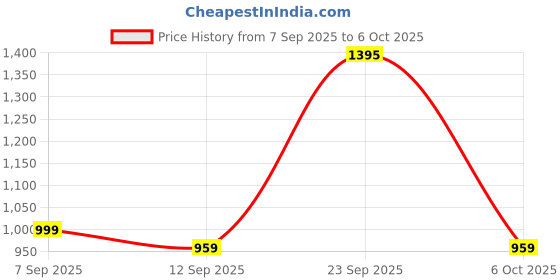 myntra.com HERE&NOW Anarkali Kurta With Palazzos & Dupatta here&now Price History Graph from 7 Sep 2025 to 6 Oct 2025