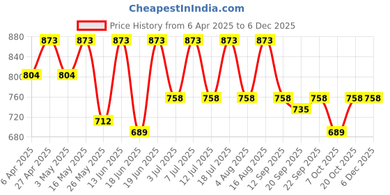 myntra.com HERE&NOW Animal Print Fit & Flare Midi Dress here&now Price History Graph from 6 Apr 2025 to 4 Dec 2025