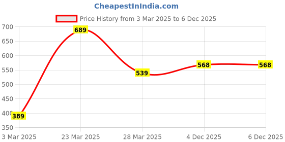 myntra.com HERE&NOW Animal Print Flared Sleeve Fit & Flare Dress here&now Price History Graph from 3 Mar 2025 to 5 Dec 2025