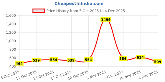 myntra.com HERE&NOW Animal Print Flared Sleeve Top here&now Price History Graph from 5 Oct 2025 to 4 Dec 2025