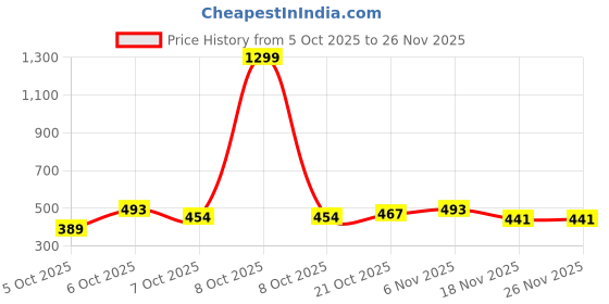 myntra.com HERE&NOW Animal Print Top here&now Price History Graph from 5 Oct 2025 to 26 Nov 2025