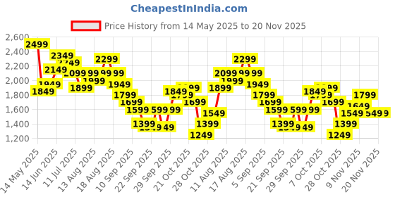 myntra.com HERE&NOW Applique Corduroy Tailored Jacket here&now Price History Graph from 14 May 2025 to 20 Nov 2025
