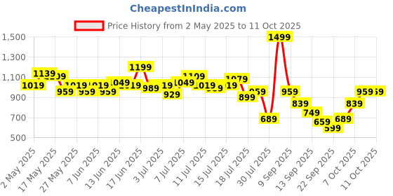 myntra.com HERE&NOW Asymmetric A-Line Midi Dress here&now Price History Graph from 2 May 2025 to 11 Oct 2025
