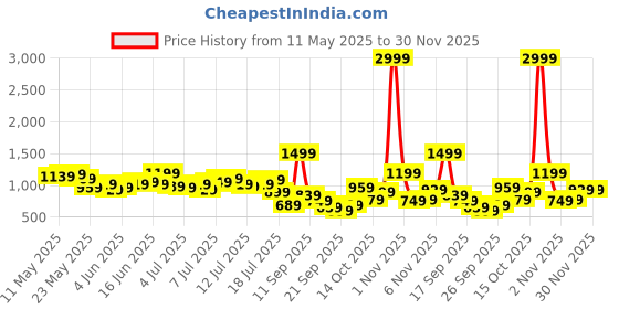 myntra.com HERE&NOW Asymmetric A-Line Midi Dress here&now Price History Graph from 11 May 2025 to 30 Nov 2025