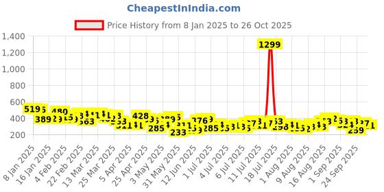 myntra.com HERE&NOW Back Tie-Up Crop Top here&now Price History Graph from 8 Jan 2025 to 26 Oct 2025