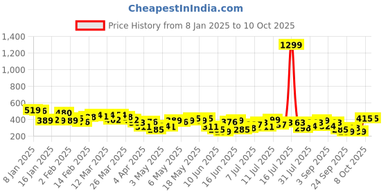 myntra.com HERE&NOW Back Tie-Up Crop Top here&now Price History Graph from 8 Jan 2025 to 10 Oct 2025