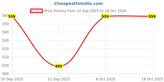 myntra.com HERE&NOW Band Collar Pleated Georgette Top here&now Price History Graph from 10 Sep 2025 to 18 Oct 2025