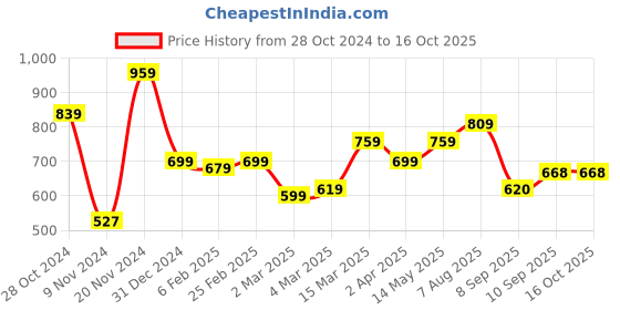myntra.com HERE&NOW Bandhani Accordion Pleated Saree here&now Price History Graph from 28 Oct 2024 to 16 Oct 2025