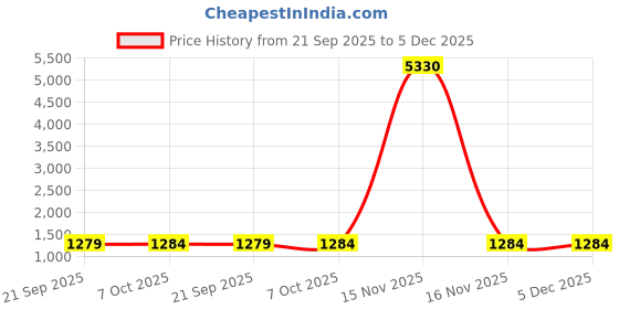 myntra.com HERE&NOW Bandhani Art Silk Saree here&now Price History Graph from 21 Sep 2025 to 5 Dec 2025