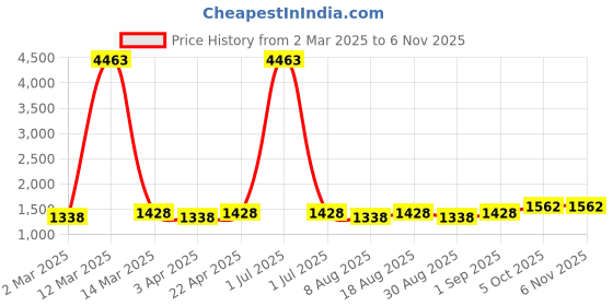myntra.com HERE&NOW Bandhani Embellishedd Unstitched Dress Material here&now Price History Graph from 2 Mar 2025 to 6 Nov 2025