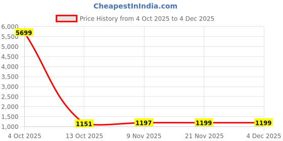 myntra.com HERE&NOW Bandhani Embroidered Pure Georgette Designer Bandhani Saree here&now Price History Graph from 4 Oct 2025 to 4 Dec 2025