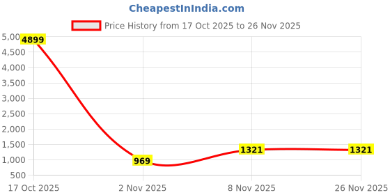 myntra.com HERE&NOW Bandhani Mirror Work Poly Chiffon Designer Saree here&now Price History Graph from 17 Oct 2025 to 26 Nov 2025