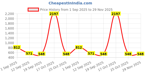 myntra.com HERE&NOW Bandhani Poly Georgette Saree here&now Price History Graph from 1 Sep 2025 to 29 Nov 2025