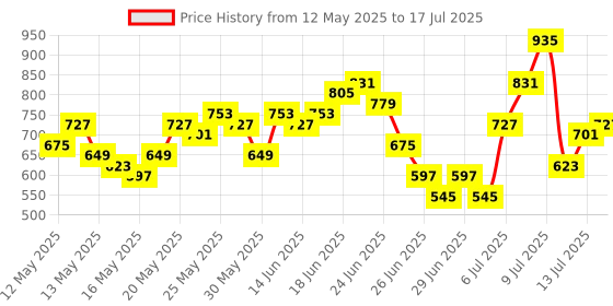 myntra.com HERE&NOW Bandhani Print Kurta with Trousers & Dupatta here&now Price History Graph from 12 May 2025 to 17 Jul 2025