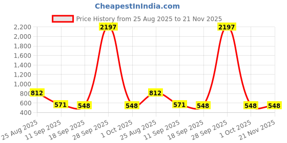 myntra.com HERE&NOW Bandhani Print Saree here&now Price History Graph from 25 Aug 2025 to 20 Nov 2025