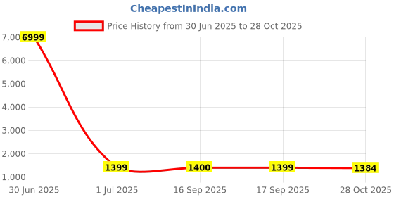 myntra.com HERE&NOW Bandhani Print Zari Bandhani Saree here&now Price History Graph from 30 Jun 2025 to 28 Oct 2025