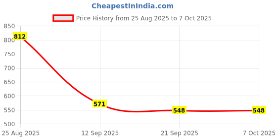 myntra.com HERE&NOW Bandhani Printed Bandhani Saree here&now Price History Graph from 25 Aug 2025 to 7 Oct 2025