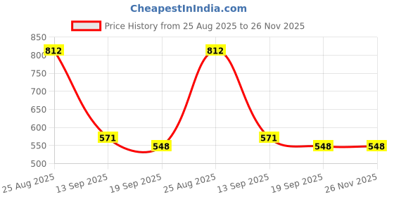 myntra.com HERE&NOW Bandhani Printed Embellished Bandhani Saree here&now Price History Graph from 25 Aug 2025 to 26 Nov 2025