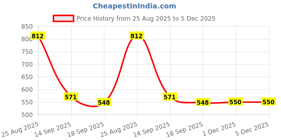 myntra.com HERE&NOW Bandhani Printed Embellished Bandhani Saree here&now Price History Graph from 25 Aug 2025 to 5 Dec 2025