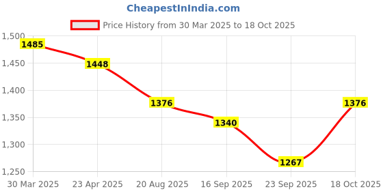 myntra.com HERE&NOW Bandhani Printed Embroidered Bandhani Saree here&now Price History Graph from 30 Mar 2025 to 18 Oct 2025