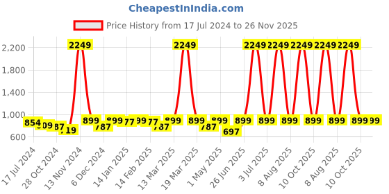myntra.com HERE&NOW Bandhani Printed Gotta Patti Kurta here&now Price History Graph from 17 Jul 2024 to 25 Nov 2025