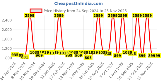 myntra.com HERE&NOW Bandhani Printed Kurta here&now Price History Graph from 24 Sep 2024 to 25 Nov 2025
