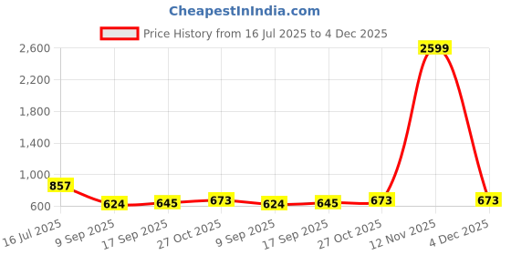 myntra.com HERE&NOW Bandhani Printed Pure Chiffon Saree here&now Price History Graph from 16 Jul 2025 to 4 Dec 2025